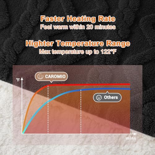 CAROMIO Electric Blanket Twin Size, Thick Tufted Sherpa Heated Blanket Twin