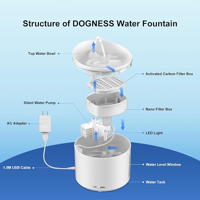DOGNESS Pet Water Fountain for Cat & Small Dog 34oz/1L (D03-White) | 13° Inclined Triple Filtration whisper-quiet,Automatic Water Fountains for cats indoor,Melamine materials