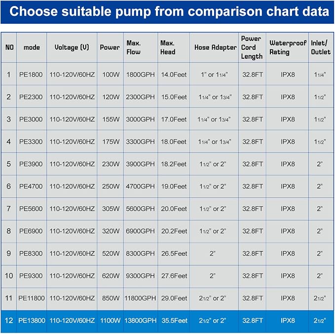 13800 GPH 1100W IPX8 Extra Large Submersible Pond Pump | 32.8FT long power cord, smart quiet fountain pump for Koi fish, garden yard patio duck outdoor, comes with barrier filter bag