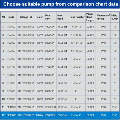 13800 GPH 1100W IPX8 Extra Large Submersible Pond Pump | 32.8FT long power cord, smart quiet fountain pump for Koi fish, garden yard patio duck outdoor, comes with barrier filter bag