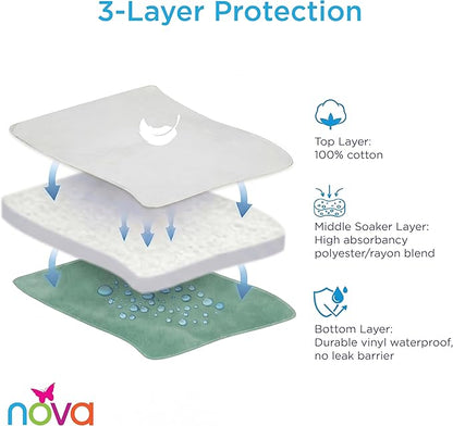 NOVA Waterproof Reusable Underpad with 4 Positioning Strap Handles, 100% Cotton Skin Soft Top Layer, Washable Incontinence Bed & Surface Overlay, Super Absorbent, 32” x 36”