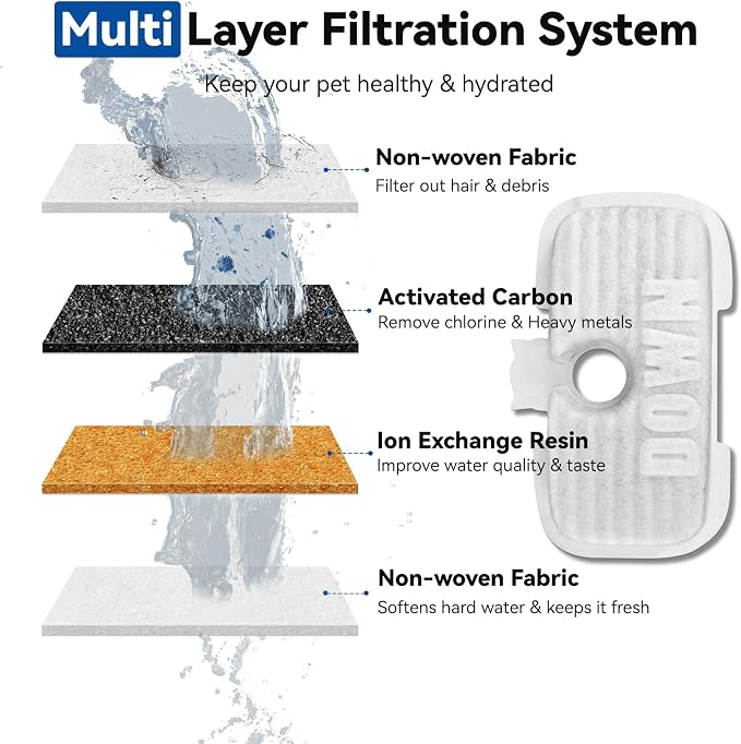 40 Packs for Petlibro Cat Water Fountain Filters Replacement Dockstream | Compatible with PETLIBRO® PLWF106 PLWF116 PLWF005 PLWF115 PLWF105 PLWF305 (20 Replacement Filters + 20 Pre-Filter Sponges)