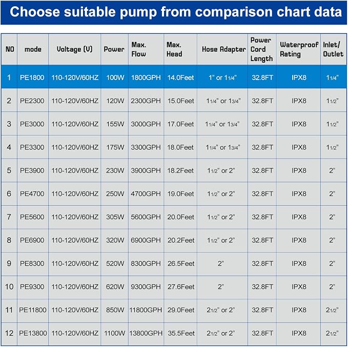 1800 GPH 100W IPX8 Submersible Small Pond Waterfall Pump | 32.8FT long power cord, smart quiet fountain pump for Koi fish, garden yard patio duck outdoor, with barrier filter bag