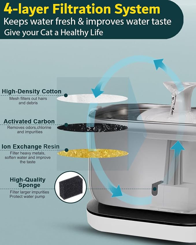 Cat Water Fountain Filter Replacements, 4 Months Set of Replacement Filters | 8 Pack Filters Individually Wrapped Easy-to-Replace Multi-Layer Filtration for Dockstream PLWF105/PLWF115/PLWF005 Fountain