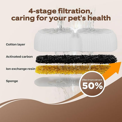 GROOKPET Pet Water Fountain Filters: 24 Dog Water Fountain Filters Replacement - Dog Fountain Filters - Including 12 Filters + 12 Sponges - Suitable for GROOKPET Pet Water Fountain