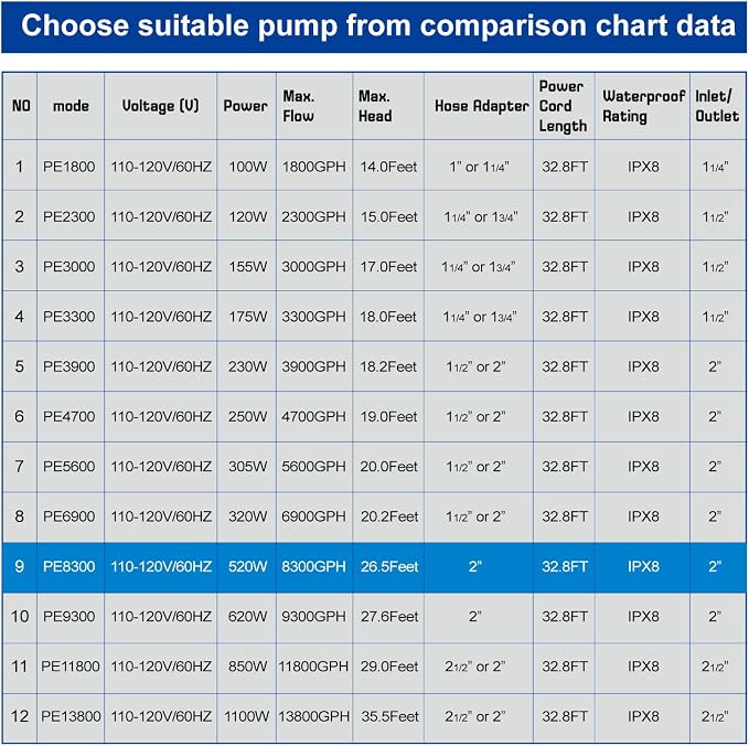 8300 GPH 520W IPX8 Submersible Pond Waterfall Pump | 32.8FT Long Power Cord, Quiet Powerful Fountain Pump for Koi Fish, Garden Yard Patio Duck Pond, with Barrier Filter Bag