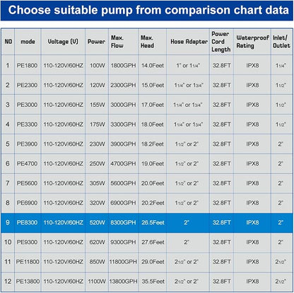 8300 GPH 520W IPX8 Submersible Pond Waterfall Pump | 32.8FT Long Power Cord, Quiet Powerful Fountain Pump for Koi Fish, Garden Yard Patio Duck Pond, with Barrier Filter Bag