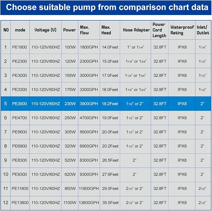 3900 GPH 230W IPX8 Submersible Pond Waterfall Pump | 32.8FT long power cord, smart quiet fountain pump for Koi fish, garden yard patio duck outdoor, includes barrier filter bag