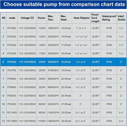 3900 GPH 230W IPX8 Submersible Pond Waterfall Pump | 32.8FT long power cord, smart quiet fountain pump for Koi fish, garden yard patio duck outdoor, includes barrier filter bag