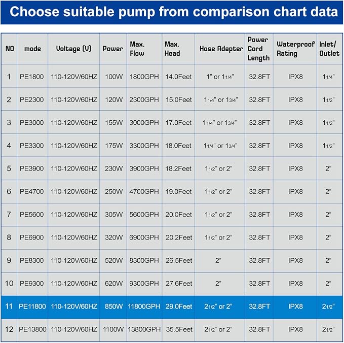 11800 GPH 850W IPX8 Large Submersible Pond Waterfall Pump | 32.8FT long power cord, smart quiet fountain pump for Koi fish, garden yard patio duck outdoor, with barrier filter bag