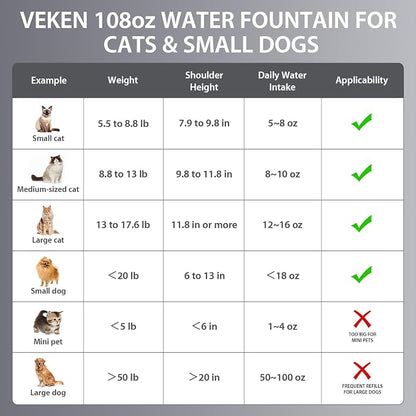 Veken Innovation Award Winner Stainless Steel Cat Water Fountain, 108oz | Automatic Pet Fountain Dog Water Dispenser with 6 Replacement Filters & Silicone Mat for Cats, Dogs, Multiple Pets (Silver)