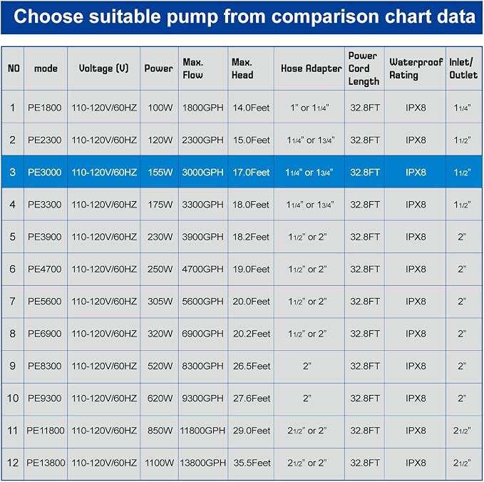 3000 GPH 155W IPX8 Submersible Pond Waterfall Pump | 32.8FT long power cord, smart quiet fountain pump for Koi fish, garden yard duck outdoor use, comes with barrier filter bag