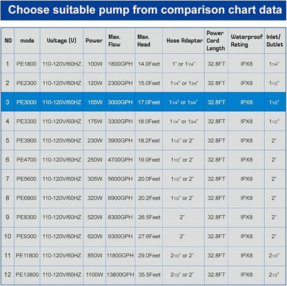 3000 GPH 155W IPX8 Submersible Pond Waterfall Pump | 32.8FT long power cord, smart quiet fountain pump for Koi fish, garden yard duck outdoor use, comes with barrier filter bag
