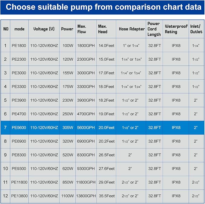 5600 GPH 305W IPX8 Submersible Pond Waterfall Pump | 32.8FT Long Power Cord, Quiet Smart Fountain Pump for Koi Fish, Garden Yard Patio Duck Outdoor Use, with Barrier Filter Bag