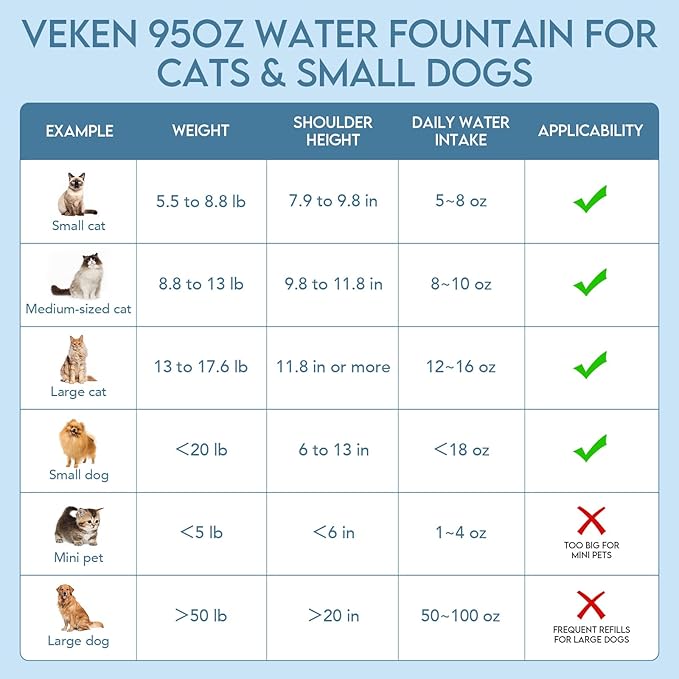 Veken Innovation Award Winner 95oz/2.8L Cat Water Fountain | Automatic Pet Fountain Dog Water Dispenser with 6 Replacement Filters & Silicone Mat for Cats, Dogs, Multiple Pets (Blue)