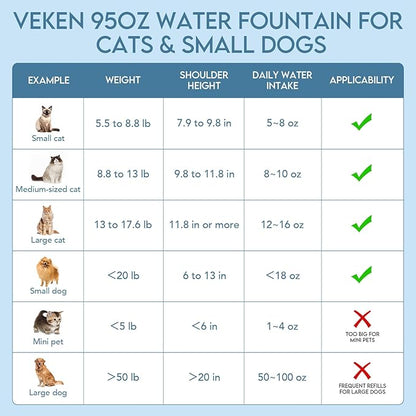Veken Innovation Award Winner 95oz/2.8L Cat Water Fountain | Automatic Pet Fountain Dog Water Dispenser with Replacement Filters & Silicone Mat for Cats, Dogs (Transparent Grey)