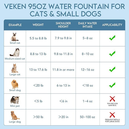 Veken Innovation Award Winner 95oz/2.8L Cat Water Fountain | Automatic Pet Fountain Dog Water Dispenser with Replacement Filters & Silicone Mat, Gift for Cats, Dogs, Multiple Pets (Grey)