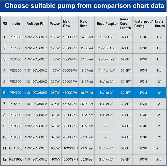 4700 GPH 250W IPX8 Submersible Pond Waterfall Pump | 32.8FT Long Power Cord, Quiet Powerful Fountain Pump for Koi Fish, Garden Yard Patio Duck Pond, with Barrier Filter Bag