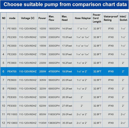 4700 GPH 250W IPX8 Submersible Pond Waterfall Pump | 32.8FT Long Power Cord, Quiet Powerful Fountain Pump for Koi Fish, Garden Yard Patio Duck Pond, with Barrier Filter Bag